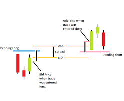 Why Did It Do That A Beginners Guide To The Bid Ask And