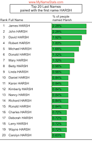 HARSH Last Name Statistics by MyNameStats.com