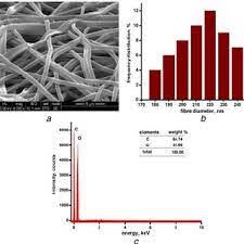 Sectional charts sectional charts are the most common charts used by pilots today. Cross Sectional View Of Layered Fabric And Tem Image Of Nylon 6 Nano Fi Download Scientific Diagram