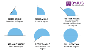 Types Of Angles Based On Magnitude And Rotation With Examples