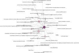 Safety, risk, reliability and quality (q2). Analysis Of Citation Networks In Building Information Modeling Research Journal Of Construction Engineering And Management Vol 144 No 8