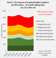 Sharp Rise In Dollar Value Of Eu Tropical Timber Imports