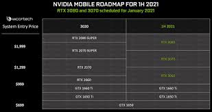 What happens when we connect nvidia's new rtx 3090 graphics card up to a small 13 laptop? Nvidia Geforce Rtx 3080 3070 Laptops Expected In January Graphics News Hexus Net