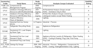 End-Use Load Data Update Project Final Report