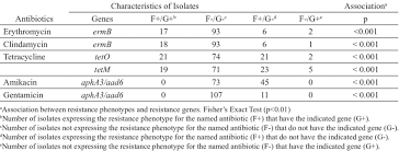 Comparison Of Genotypic And Phenotypic Resistance To Antibiotics In S Download Table