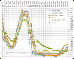 Mortgage Indexes Cmt Treasury Bill Mta Cosi Cofi Libor