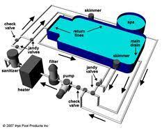 I'm looking to run new electrical to the pool house to support 240v and prepare for a spa here are the estimates that i came up with for our equipment: 8 Swimming Pool Equipment Ideas Swimming Pool Equipment Diy Swimming Pool Swimming Pool Construction