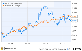 3 Reasons Amazon Com Inc S Stock Could Rise Aol Finance