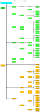 The Indo European Family Of Languages