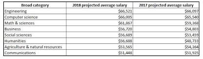 Civil, structural, mechanical, electrical engineering is a field in which, even today, almost all internships are paid (and paid pretty well). Computer Science Majors Starting Salary Is 66 005