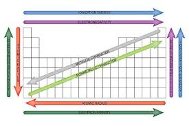 Easy To Use Chart Of Periodic Table Trends Science Notes Ionization Energy Chemistry Lessons