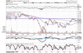 3 charts suggest agriculture commodities are headed lower