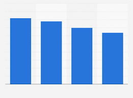 India Gross Fiscal Deficit In Relation To Gdp 2018 Statista