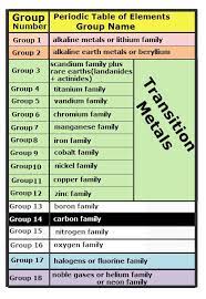 The group number is an identifier used to describe the column of the standard periodic table in which the element appears. Dmitri Mendeleev S Periodic Table Periodic Table Teaching Science Chemistry Periodic Table