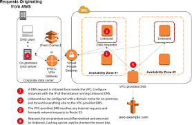 How To Set Up Dns Resolution Between On Premises Networks And Aws By Using Unbound Amazon Web Services In 2020 Dns Networking Vpc
