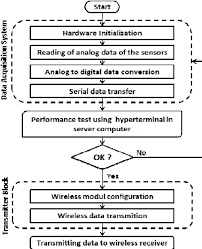 Flowchart Of Data Acquisition System And Transmitter Block