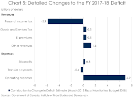 Federal Fiscal Forecast Improved Outlook In The Near Term