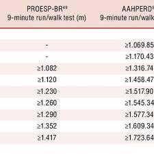 Studies On The Prevalence Of Aerobic Fitness In Brazilian