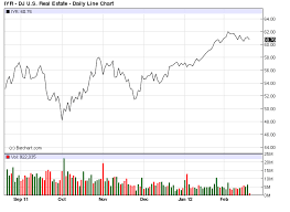 wednesdays etf to watch dow jones u s real estate index