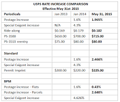 Usps Rate Increase Approved Sheridan