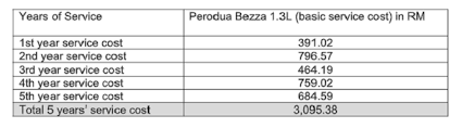 Safety & security + comparison. Perodua Says 5 Years Of Bezza Scheduled Maintenance Should Be Just Rm 3 095 38 Auto News Carlist My