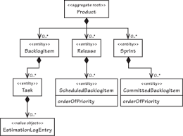 Rule Design Small Aggregates Implementing Domain Driven Design Aggregates Informit