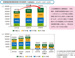 2036年、医師の高齢化はどのくらい進む？【PickUp 医療データ】（124 ...