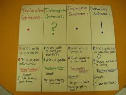 Learning Focused Classrooms Classroom Writing Teaching Writing Writing Lessons