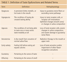 Image result for Taste Dysfunction