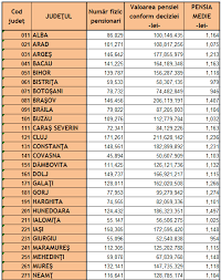 Un număr de 4.690.199 pensionari era înregistrat la finele lui noiembrie 2018 în românia, în creştere cu 1.386 de persoane faţă de luna precedentă, iar pensia medie a fost de 1.180 lei, conform datelor centralizate de casa naţională de pensii publice (cnpp). Topul Pensiilor Pe JudeÅ£e Unde Sunt Cele Mai Mari Si Unde Cele Mai Mici