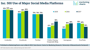 instagrams more popular than youtube with the inc 500