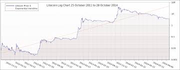 Litecoin Log Price Charts Litecoin