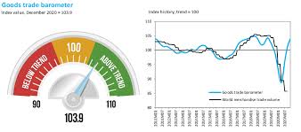 Under adjusted level 3 regulations: Wto 2021 News Items Goods Barometer Signals Strong Trade Rebound But Momentum May Be Short Lived