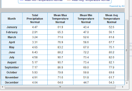Rate The Climate League City Tx Record Temperatures