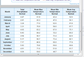 rate the climate league city tx record temperatures