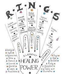Witche S Cove On Instagram How To Wear Rings According To What You Pursue A Ring Is A Symbol Of Power It Is Associa Witchcraft Palmistry Magical Jewelry