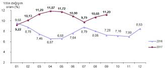 Halk arasında fiyat artışı ve hayat pahalılığı gibi algılanan enflasyon kavramı, fiyatların yükselme eğiliminde olmasıdır. Eylul Ayi Enflasyon Rakamlari Aciklandi