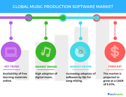 Is there good music recording software for my laptop? Key Insights Into The Global Music Production Software Market Technavio Business Wire