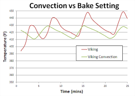 Convection Ovens June 2015 Cooks Collision Oakland