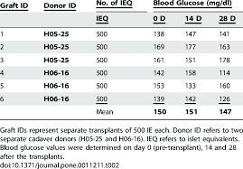 Non Fasting Blood Glucose Of Recipient Icr Scid Mice Download Table