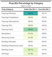 The nfl betting trends on the matchups page are directly related to the current line and note the open line. Nfl Betting 2020 Week 3 Monday Night Football Player Props Nfl News Rankings And Statistics Pff