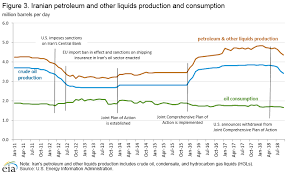 Iran International Analysis U S Energy Information