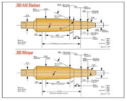 Use Saami Or Cip Chamber Specs