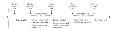 Interruption science, interruption and human behavior. 1 The Timeline Shows The Stages Of Interruption And Resumption And Download Scientific Diagram