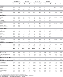 Frontiers | The Contribution of Sex, Personality Traits, Age of Onset and  Disorder Duration to Behavioral Addictions