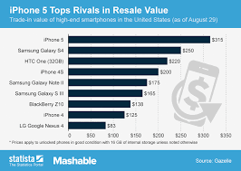 Chart Iphone 5 Tops Rivals In Resale Value Statista