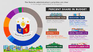 Places to visit in the philippines. Philippine National Budget Ibon Foundation