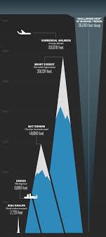 Ff519705d40b2494256a90ae85a7ac29 Jpg 600 1332 Earth And Space Science Marianas Trench Earth Science