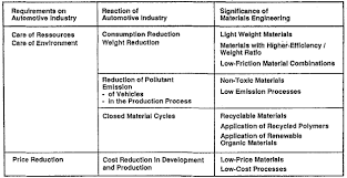 materials used in automotive manufacture and material