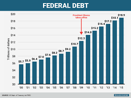 President Debt Increase Chart Jse Top 40 Share Price